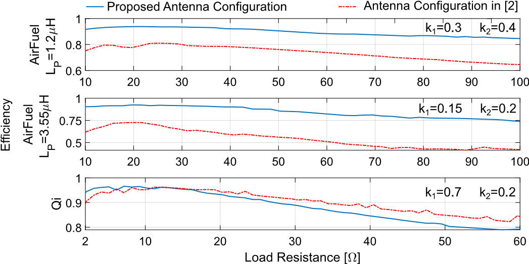支持Qi和 AirFuel的雙標(biāo)準(zhǔn)無線充電天線和有源整流系統(tǒng) 支持Qi和 AirFuel的雙標(biāo)準(zhǔn)無線充電天線和有源整流系統(tǒng)
