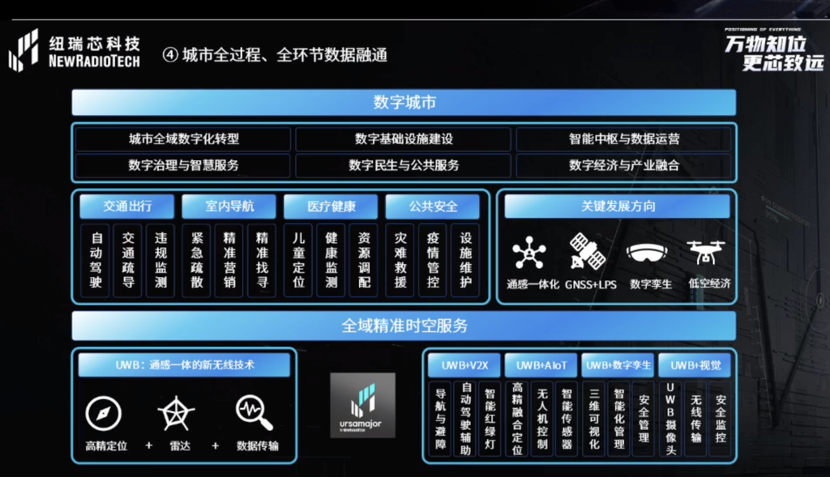 UWB芯片深入城市每一條“神經(jīng)末梢”！紐瑞芯“創(chuàng)芯版圖”再升級，劍指數(shù)字中國時空基底