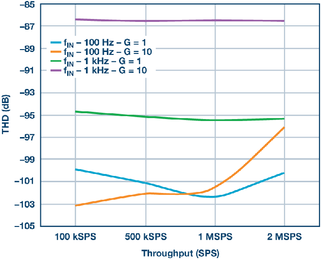 這個ADC系列可簡化驅(qū)動并拓寬ADC驅(qū)動器選擇范圍！