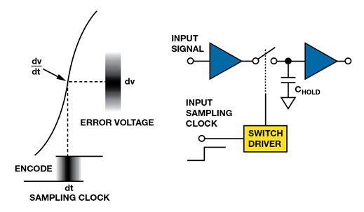如何為逐次逼近型ADC設(shè)計可靠的數(shù)字接口？