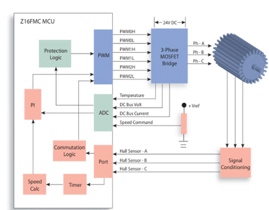 基于三相霍爾傳感器無(wú)刷直流驅(qū)動(dòng)器的Z16FMC微控制器