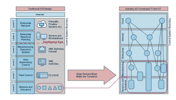 如何才能更易于實施安全性？擴展工業(yè)控制系統(tǒng)中的安全終端！