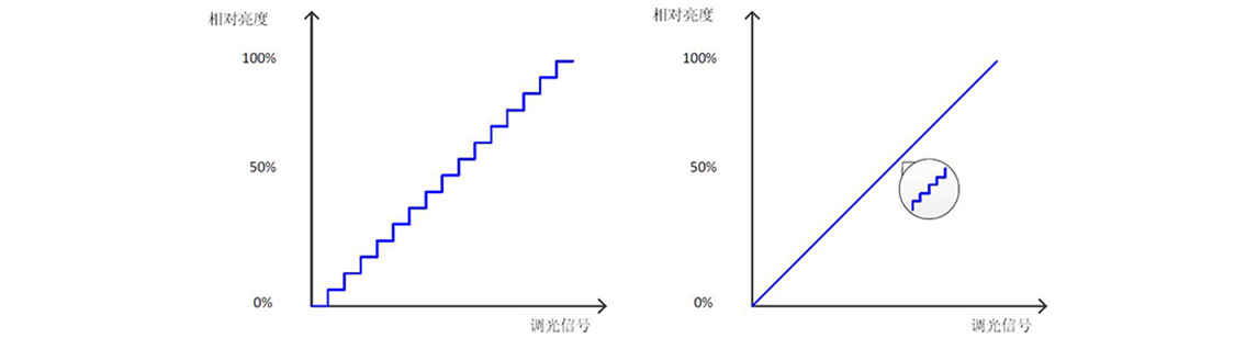 如何使用示波器、AFG和萬用表測試LED 驅(qū)動器的調(diào)光線性度？