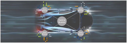 分區(qū)電子電氣架構(gòu)如何支持軟件定義汽車(chē)