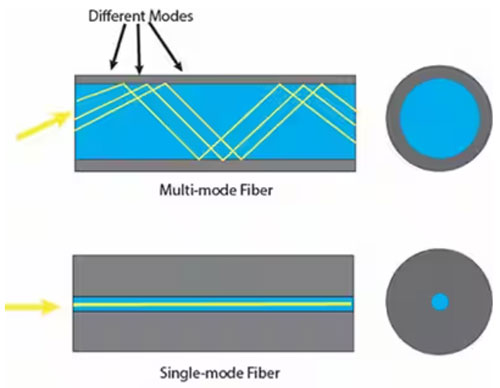 如何使用光學(xué)互連器件優(yōu)化數(shù)據(jù)中心的性能 如何使用光學(xué)互連器件優(yōu)化數(shù)據(jù)中心的性能