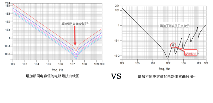 一張圖搞懂為什么去耦電容要好幾種容值？