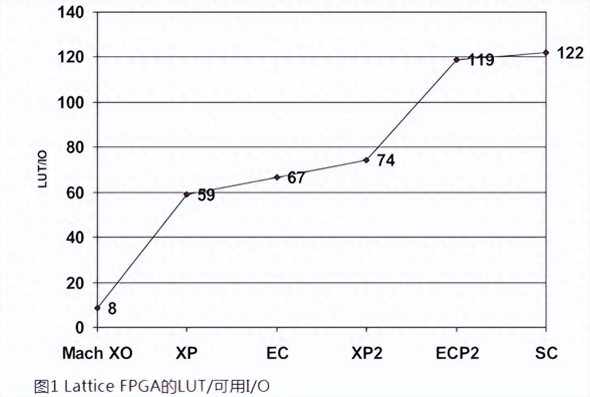 如何用內(nèi)部邏輯分析儀調(diào)試FPGA？