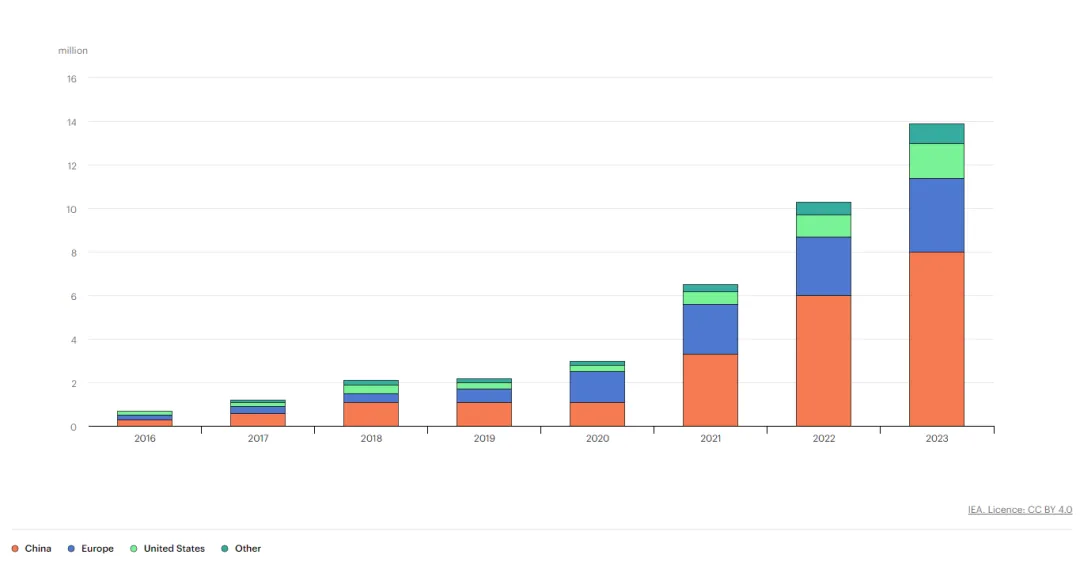 電動(dòng)汽車(chē)充電進(jìn)入雙向時(shí)代，可再生能源如何幫助滿(mǎn)足需求？