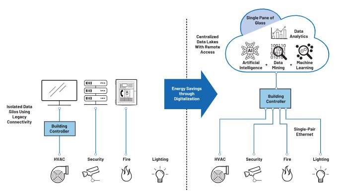 如何借助單對(duì)以太網(wǎng)進(jìn)行通信升級(jí)？