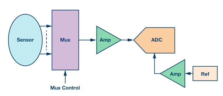 如何通過集成多路復(fù)用輸入ADC搞掂空間受限的挑戰(zhàn)？