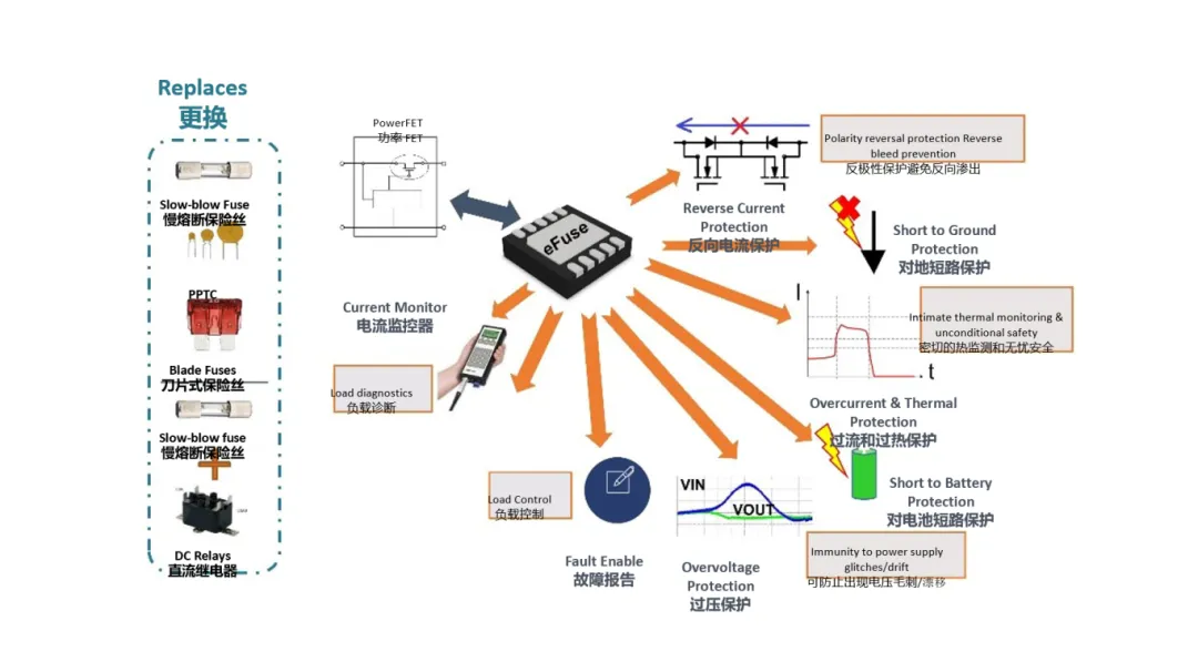 汽車控制器中更智能的電路保護(hù)？試試eFuse