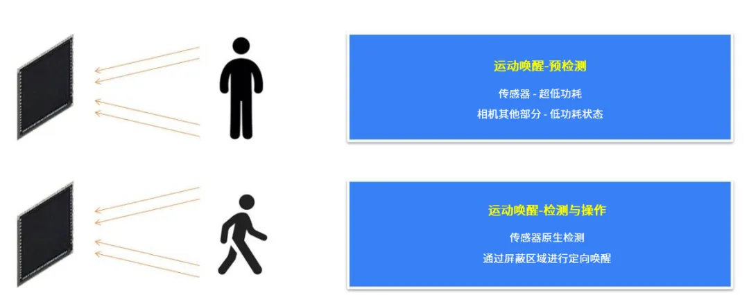 革新視覺系統(tǒng)的設(shè)計和效率，這兩款圖像傳感器了解一下