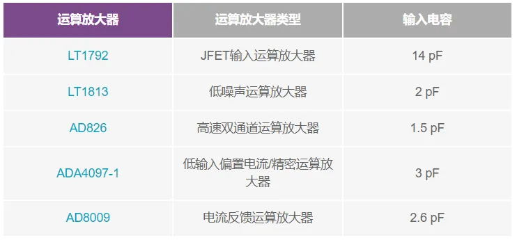利用測量運(yùn)算放大器的輸入電容來降低噪聲