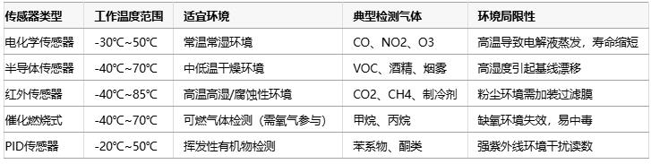 氣體傳感器選型指南：環(huán)境適應性、成本分析與核心IC解決方案