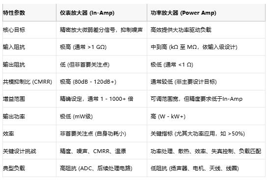 高精度低噪聲 or 大功率強(qiáng)驅(qū)動？儀表放大器與功率放大器選型指南