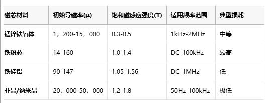 成本與性能的平衡術(shù):磁環(huán)電感選型黃金法則與國(guó)產(chǎn)替代路線 成本與性能的平衡術(shù):磁環(huán)電感選型黃金法則與國(guó)產(chǎn)替代路線