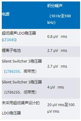 比LDO更安靜！新一代開關(guān)穩(wěn)壓器解鎖高速ADC全性能