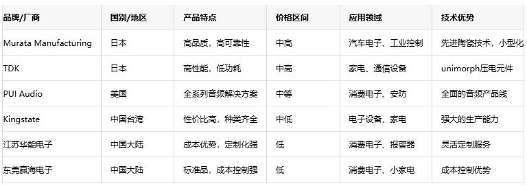 壓電蜂鳴器技術(shù)深度剖析：原理、優(yōu)勢與國內(nèi)外廠商對比