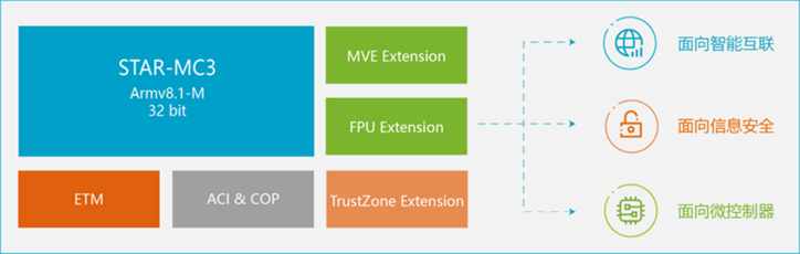 安謀科技推出新一代CPU IP，強(qiáng)化嵌入式設(shè)備AI處理能力