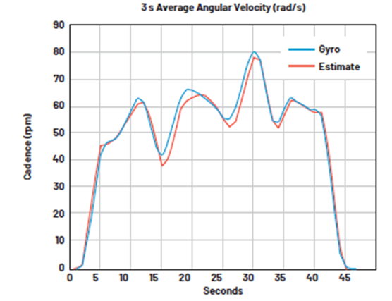如何設(shè)計(jì)低功耗、高精度自行車功率計(jì)