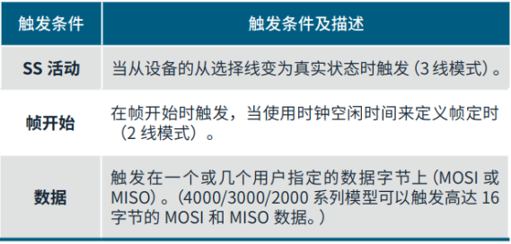 如何使用帶有I2C和SPI解碼的示波器排查系統(tǒng)問題 如何使用帶有I2C和SPI解碼的示波器排查系統(tǒng)問題