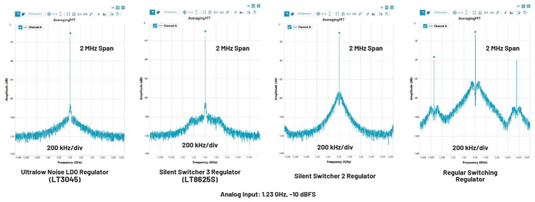 比LDO更安靜！新一代開關(guān)穩(wěn)壓器解鎖高速ADC全性能