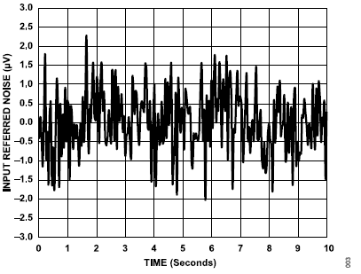 搞定電路設計之高精度、寬帶寬電流測量信號鏈