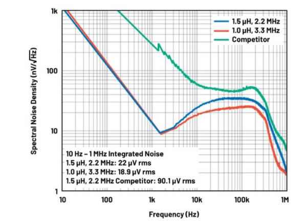 噪聲敏感負電壓軌有救了！反相降壓 - 升壓方案登場