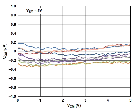 為什么運(yùn)放會(huì)產(chǎn)生交越失真？