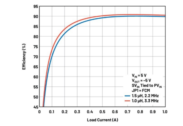 噪聲敏感負電壓軌有救了！反相降壓 - 升壓方案登場