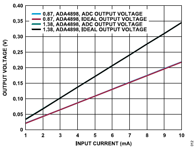 搞定電路設計之高精度、寬帶寬電流測量信號鏈