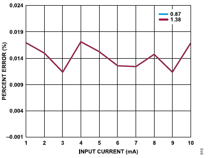 搞定電路設計之高精度、寬帶寬電流測量信號鏈