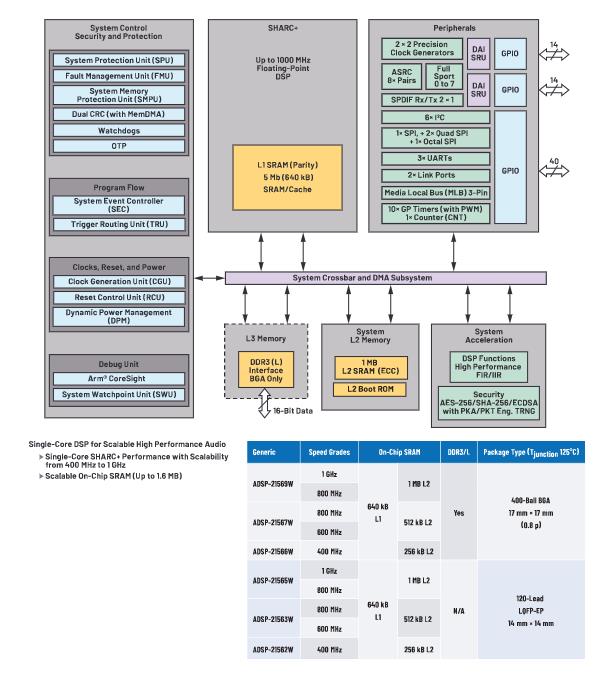 在選擇SoC和專用音頻DSP時，這些問題你應(yīng)該考慮到！