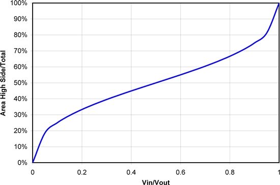 怎樣正確選擇同步降壓 MOSFET 電阻比？