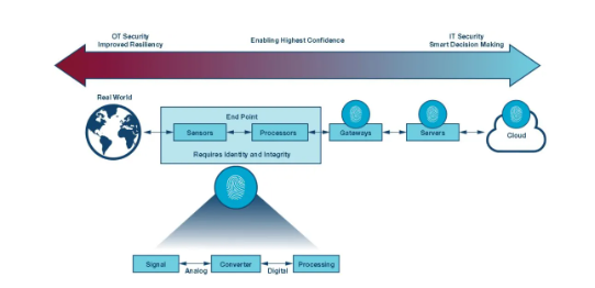 如何才能更易于實施安全性？擴展工業(yè)控制系統(tǒng)中的安全終端！