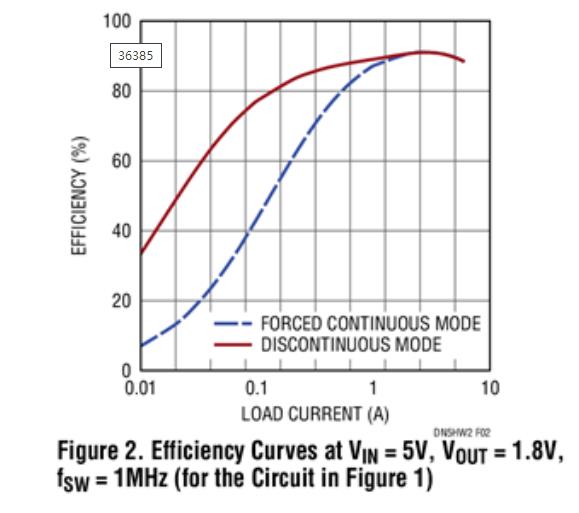 詳解適合簡單緊湊和高效率設(shè)計(jì)的轉(zhuǎn)換器 詳解適合簡單緊湊和高效率設(shè)計(jì)的轉(zhuǎn)換器