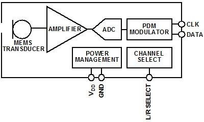 模擬和數字MEMS麥克風集成進系統(tǒng)設計時的差別