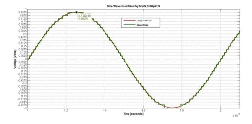 如何對數(shù)據(jù)轉換器進行建模以進行系統(tǒng)仿真？