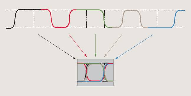 【做信號鏈，你需要了解的高速信號知識（二）】高速的挑戰(zhàn) – 抖動和眼圖