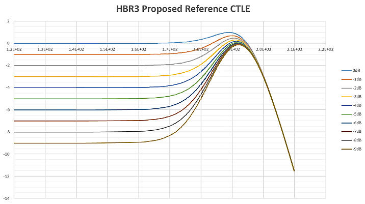 【做信號(hào)鏈，你需要了解的高速信號(hào)知識(shí)（三）】高速的挑戰(zhàn) – 傳輸鏈路的損耗和均衡