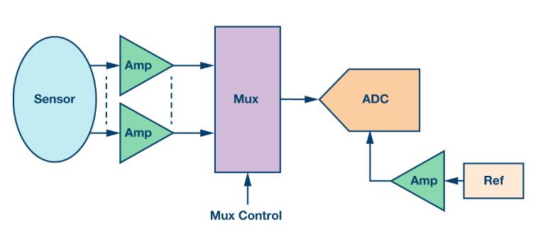 如何通過(guò)集成多路復(fù)用輸入ADC搞掂空間受限的挑戰(zhàn)？