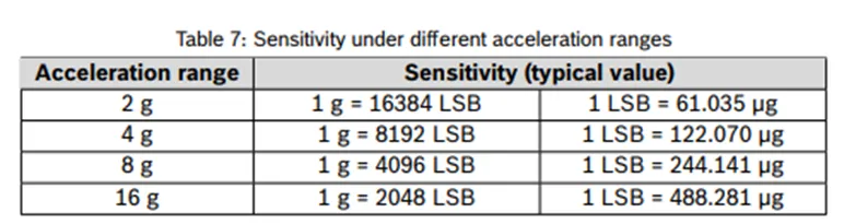 加速度傳感器不好選型？看這6個(gè)重要參數(shù)！