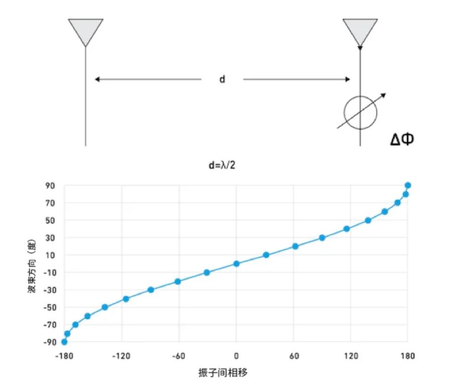 相位魔法解碼：真時延技術(shù)如何實現(xiàn)毫米級指向精度