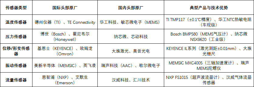 狀態(tài)監(jiān)測(cè)傳感器功能譜系與參數(shù)矩陣解析方法