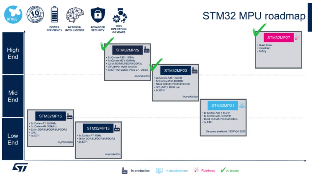 雙核異構(gòu)+TSN+NPU三連擊！意法新款STM32MP23x重塑工業(yè)邊緣計(jì)算格局