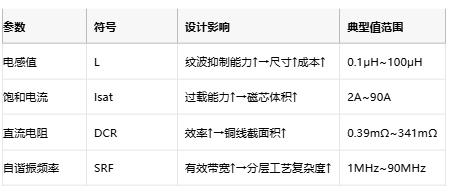 功率電感器核心技術(shù)解析：原理、選型策略與全球品牌競爭力圖譜