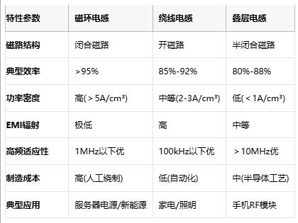 成本與性能的平衡術(shù):磁環(huán)電感選型黃金法則與國(guó)產(chǎn)替代路線 成本與性能的平衡術(shù):磁環(huán)電感選型黃金法則與國(guó)產(chǎn)替代路線