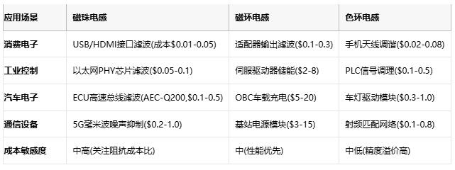 磁珠電感、磁環(huán)電感與色環(huán)電感：電磁濾波世界的三重變奏曲