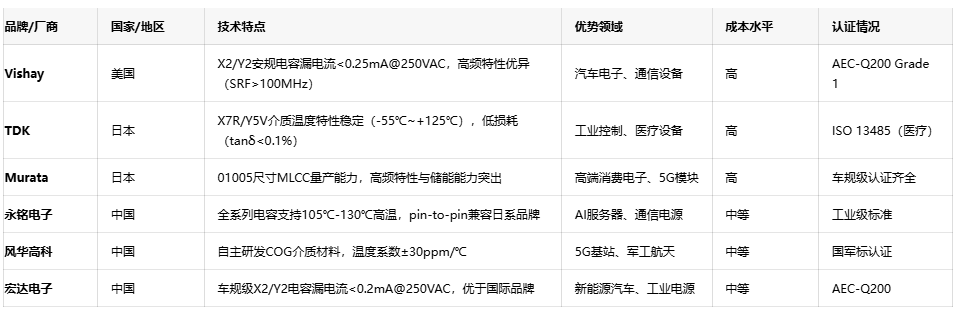 網(wǎng)絡(luò)電容選型指南：平衡性能、成本與供應(yīng)鏈安全