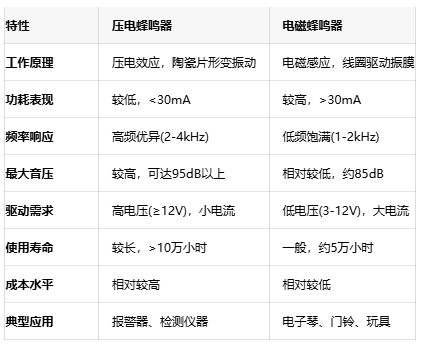 如何選擇蜂鳴器？壓電與電磁的全面對(duì)比
